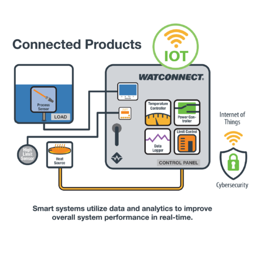 WATCONNECT® Data Insights Package for L/XL Control Panels